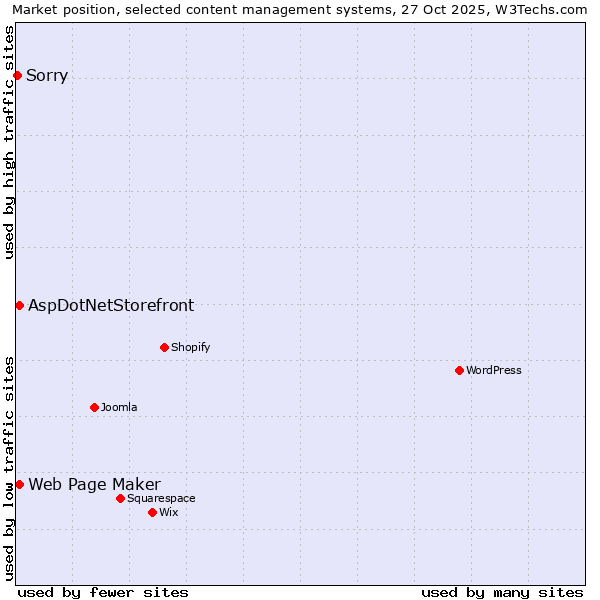 Market position of Web Page Maker vs. AspDotNetStorefront vs. Sorry