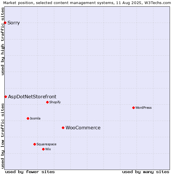 Market position of WooCommerce vs. AspDotNetStorefront vs. Sorry