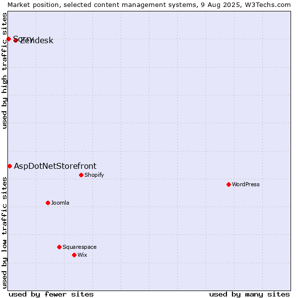 Market position of Zendesk vs. AspDotNetStorefront vs. Sorry