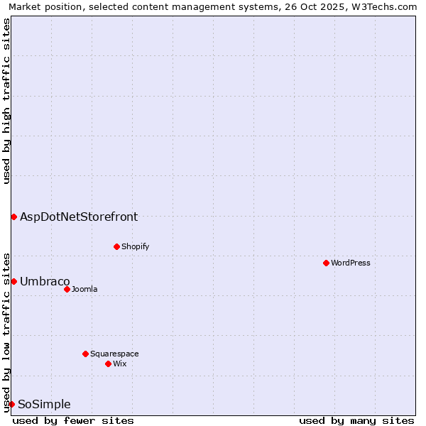 Market position of Umbraco vs. AspDotNetStorefront vs. SoSimple
