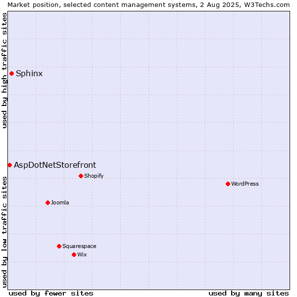 Market position of Sphinx vs. AspDotNetStorefront