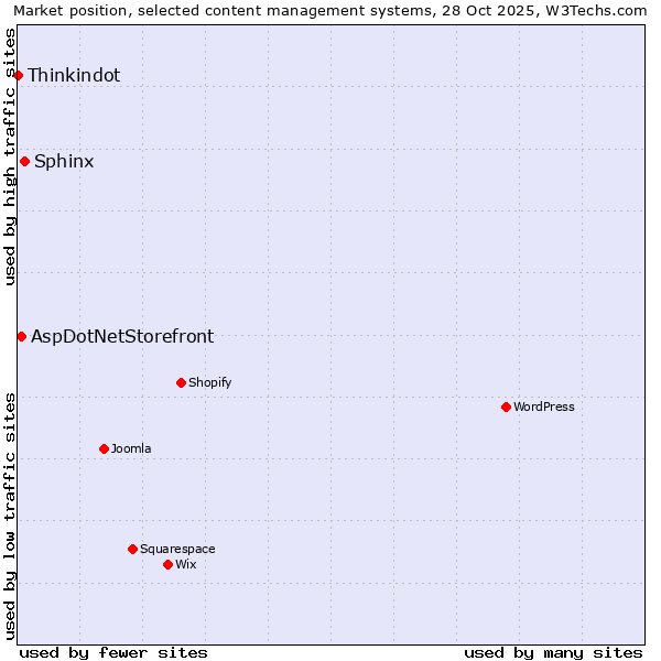 Market position of Sphinx vs. AspDotNetStorefront vs. Thinkindot