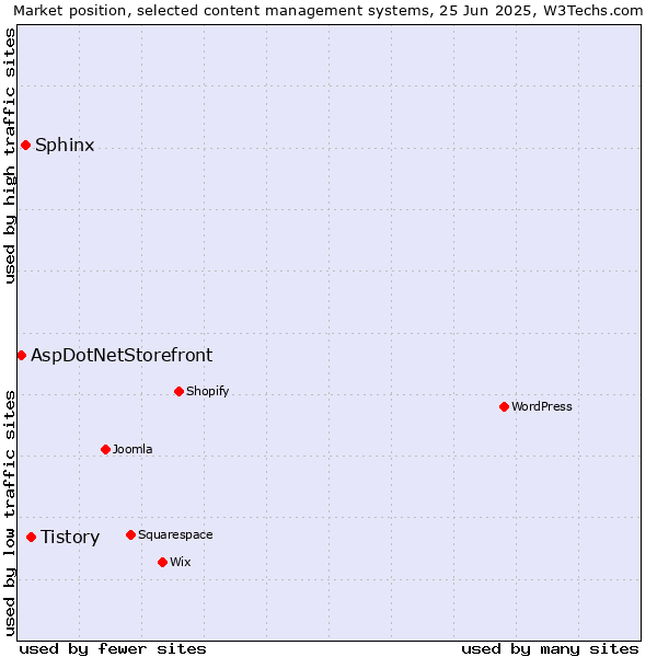 Market position of Tistory vs. Sphinx vs. AspDotNetStorefront