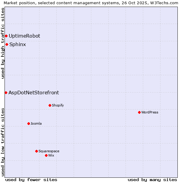 Market position of Sphinx vs. UptimeRobot vs. AspDotNetStorefront