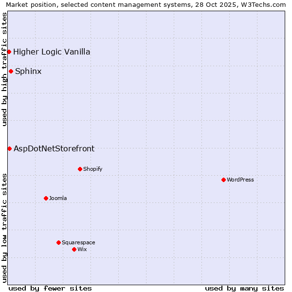 Market position of Sphinx vs. AspDotNetStorefront vs. Higher Logic Vanilla