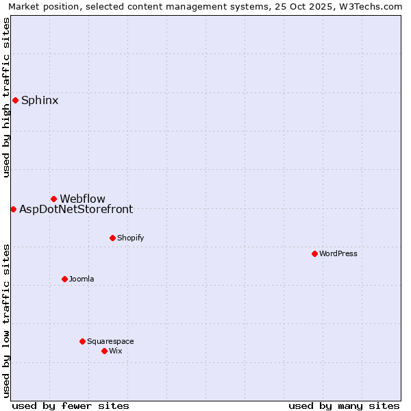 Market position of Webflow vs. Sphinx vs. AspDotNetStorefront