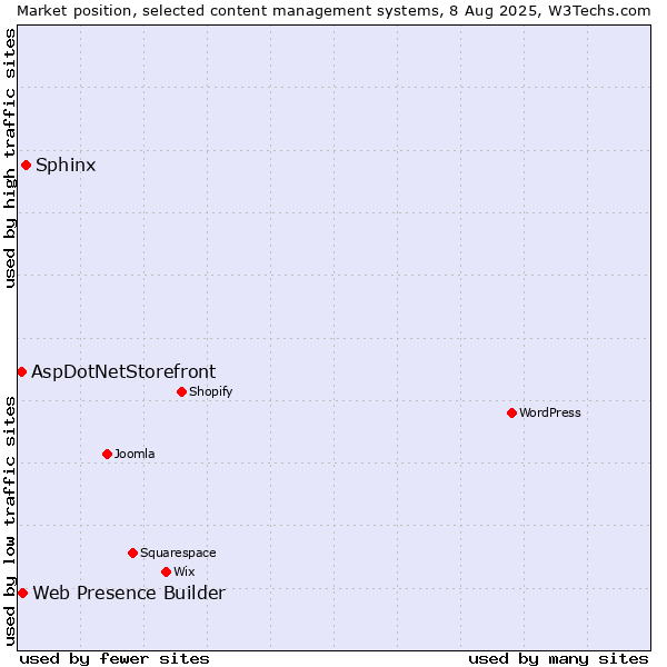 Market position of Sphinx vs. Web Presence Builder vs. AspDotNetStorefront