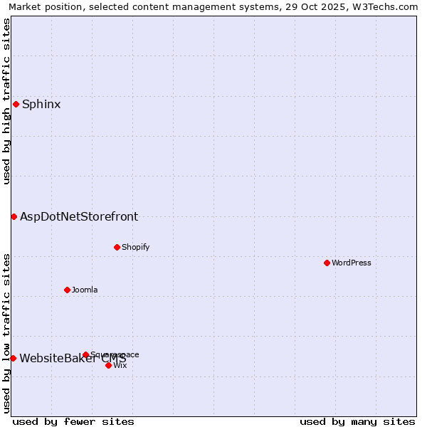 Market position of Sphinx vs. AspDotNetStorefront vs. WebsiteBaker CMS