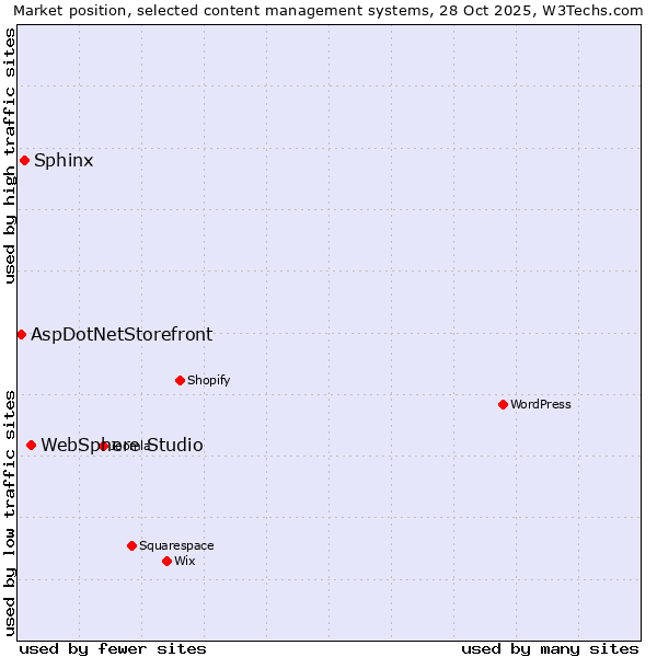 Market position of WebSphere Studio vs. Sphinx vs. AspDotNetStorefront
