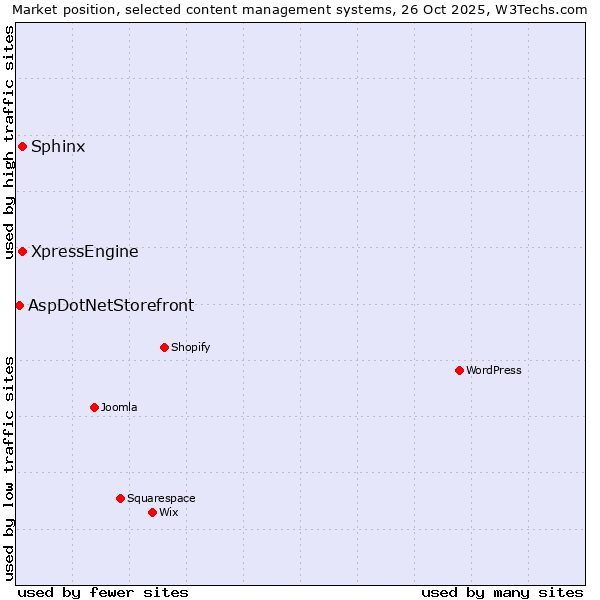 Market position of Sphinx vs. XpressEngine vs. AspDotNetStorefront