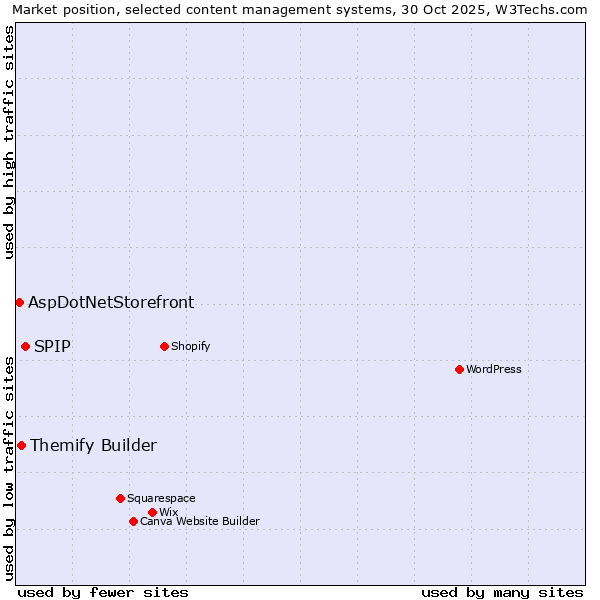 Market position of SPIP vs. Themify Builder vs. AspDotNetStorefront
