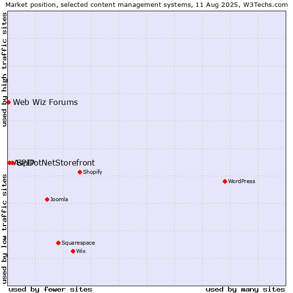 Market position of SPIP vs. AspDotNetStorefront vs. Web Wiz Forums