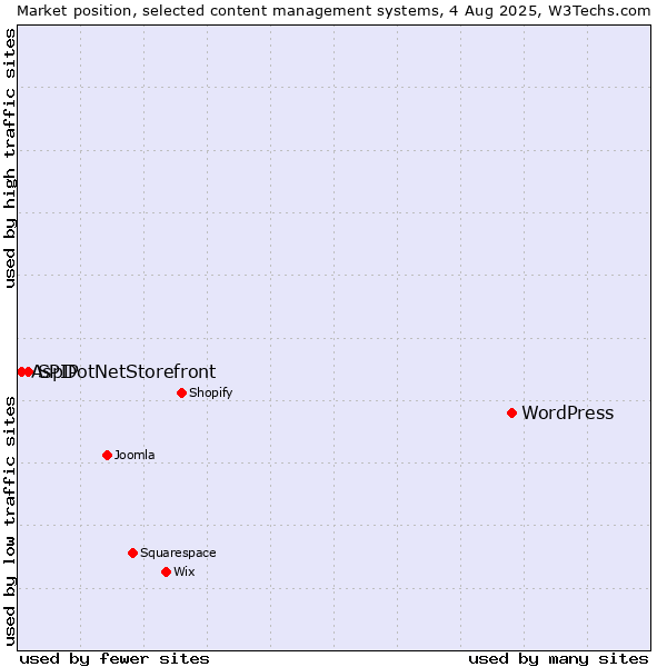 Market position of WordPress vs. SPIP vs. AspDotNetStorefront