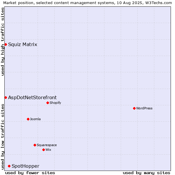 Market position of SpotHopper vs. Squiz Matrix vs. AspDotNetStorefront