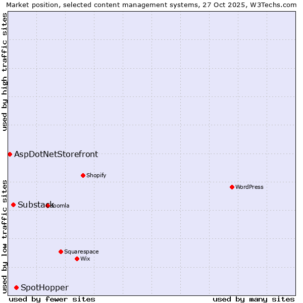 Market position of SpotHopper vs. Substack vs. AspDotNetStorefront