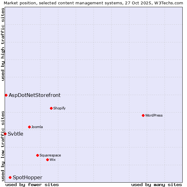 Market position of SpotHopper vs. AspDotNetStorefront vs. Svbtle