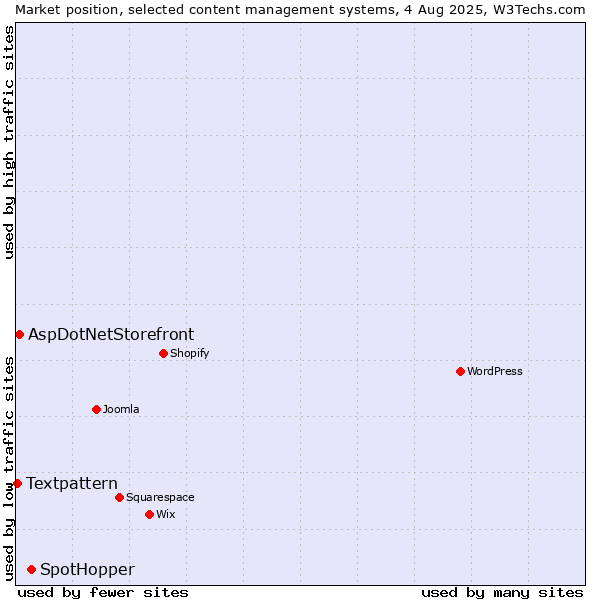 Market position of SpotHopper vs. AspDotNetStorefront vs. Textpattern