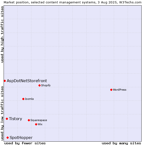 Market position of SpotHopper vs. Tistory vs. AspDotNetStorefront