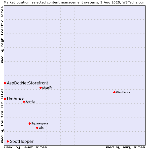 Market position of SpotHopper vs. Umbraco vs. AspDotNetStorefront