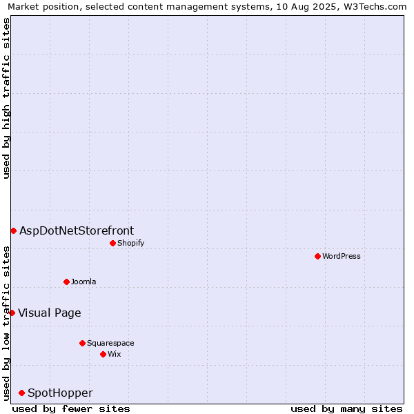 Market position of SpotHopper vs. AspDotNetStorefront vs. Visual Page