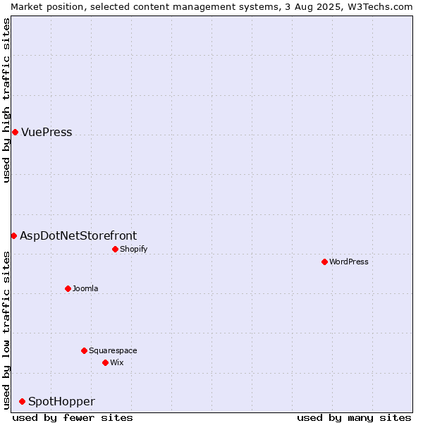 Market position of SpotHopper vs. VuePress vs. AspDotNetStorefront