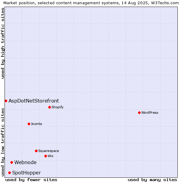 Market position of Webnode vs. SpotHopper vs. AspDotNetStorefront