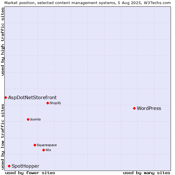Market position of WordPress vs. SpotHopper vs. AspDotNetStorefront