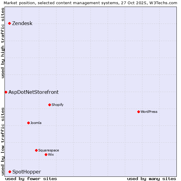 Market position of SpotHopper vs. Zendesk vs. AspDotNetStorefront