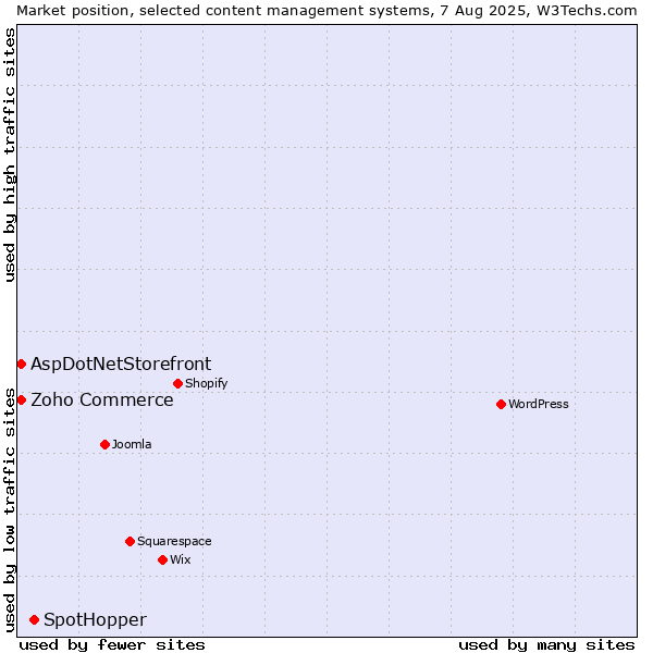 Market position of SpotHopper vs. Zoho Commerce vs. AspDotNetStorefront