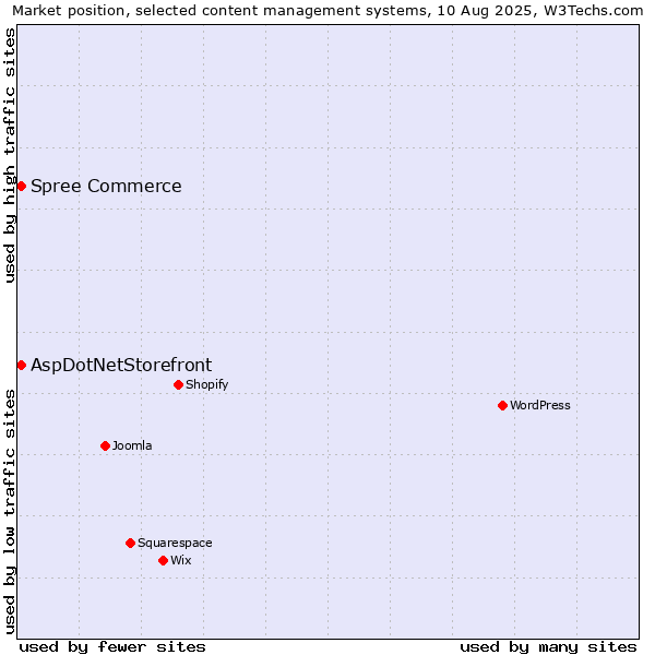 Market position of AspDotNetStorefront vs. Spree Commerce