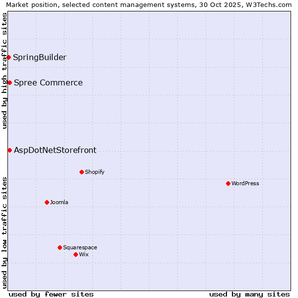 Market position of AspDotNetStorefront vs. Spree Commerce vs. SpringBuilder
