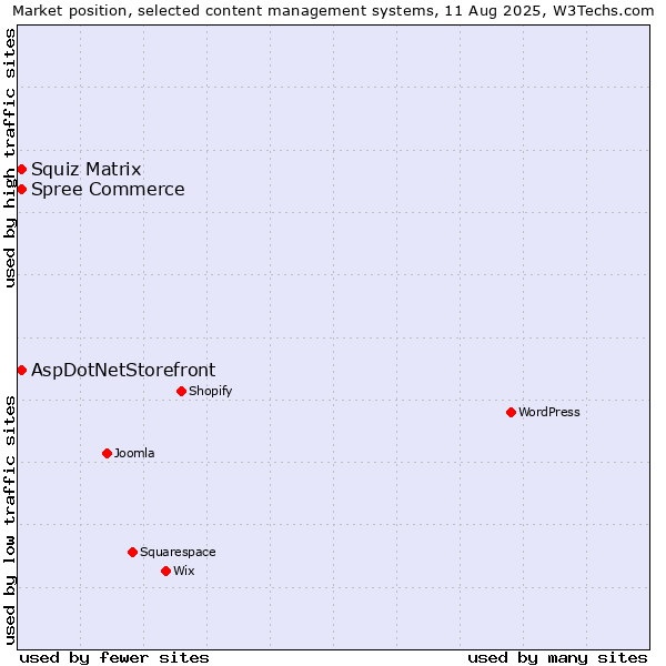 Market position of Squiz Matrix vs. AspDotNetStorefront vs. Spree Commerce