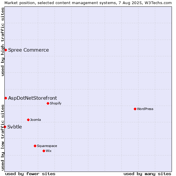 Market position of AspDotNetStorefront vs. Spree Commerce vs. Svbtle