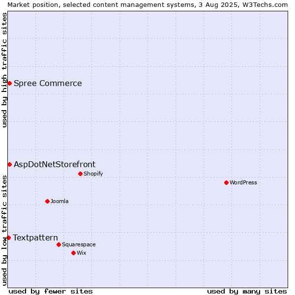 Market position of AspDotNetStorefront vs. Spree Commerce vs. Textpattern