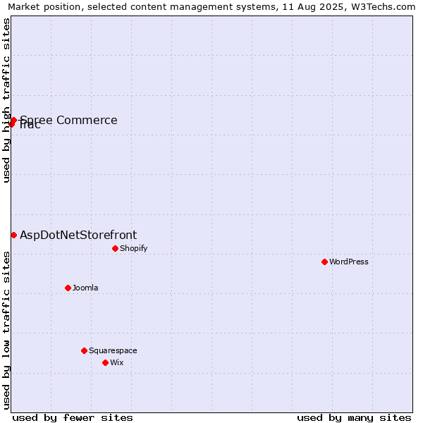 Market position of AspDotNetStorefront vs. Spree Commerce vs. Trac