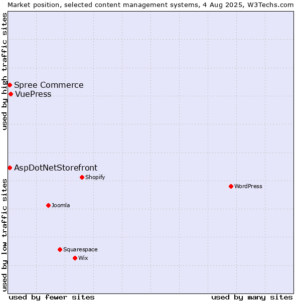 Market position of VuePress vs. AspDotNetStorefront vs. Spree Commerce