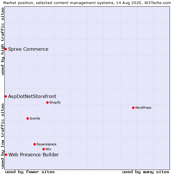 Market position of Web Presence Builder vs. AspDotNetStorefront vs. Spree Commerce