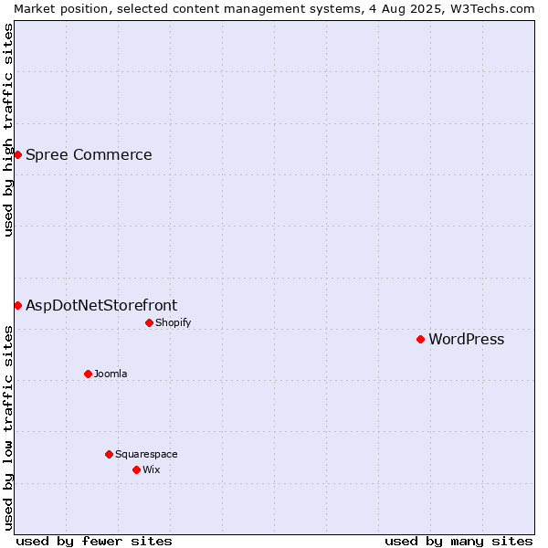 Market position of WordPress vs. AspDotNetStorefront vs. Spree Commerce