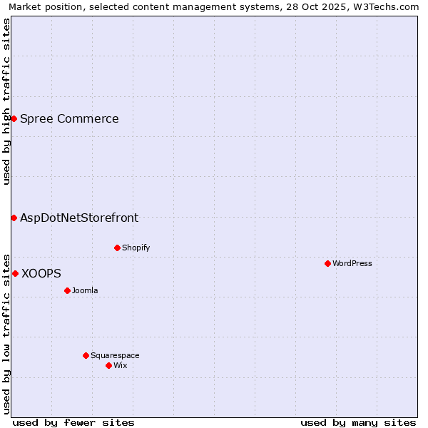 Market position of XOOPS vs. AspDotNetStorefront vs. Spree Commerce