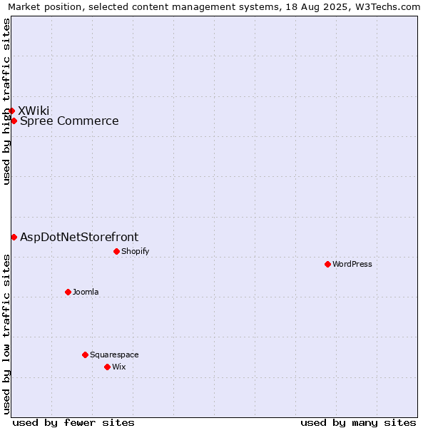 Market position of AspDotNetStorefront vs. Spree Commerce vs. XWiki