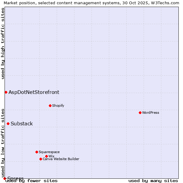 Market position of Substack vs. AspDotNetStorefront vs. Spress
