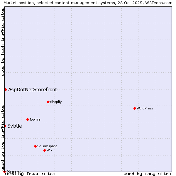 Market position of AspDotNetStorefront vs. Svbtle vs. Spress