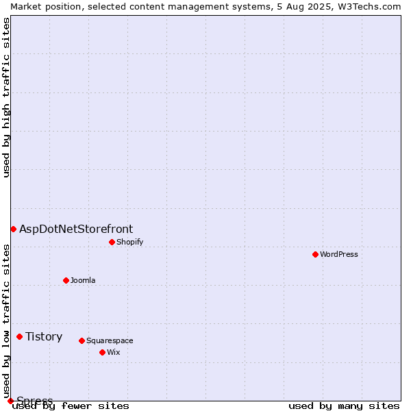 Market position of Tistory vs. AspDotNetStorefront vs. Spress