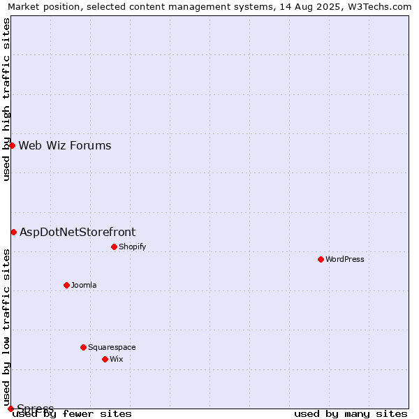 Market position of AspDotNetStorefront vs. Web Wiz Forums vs. Spress