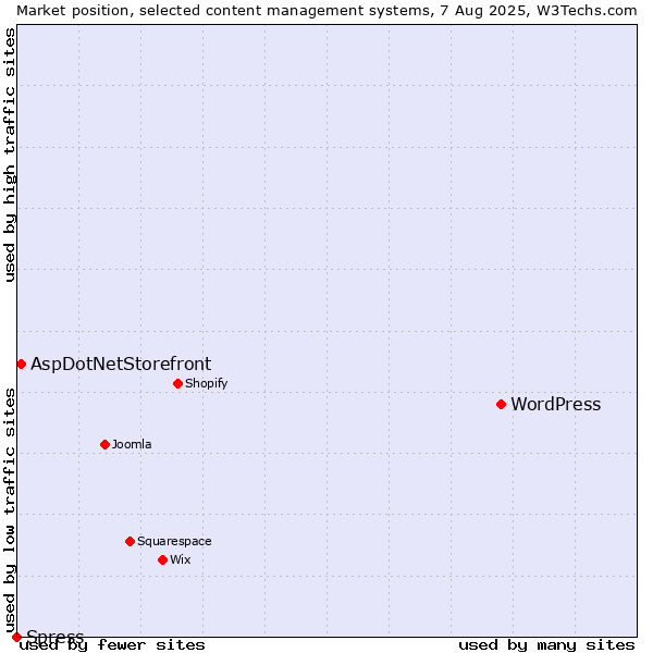 Market position of WordPress vs. AspDotNetStorefront vs. Spress