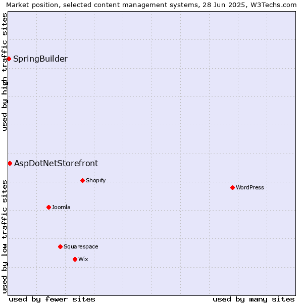 Market position of AspDotNetStorefront vs. SpringBuilder