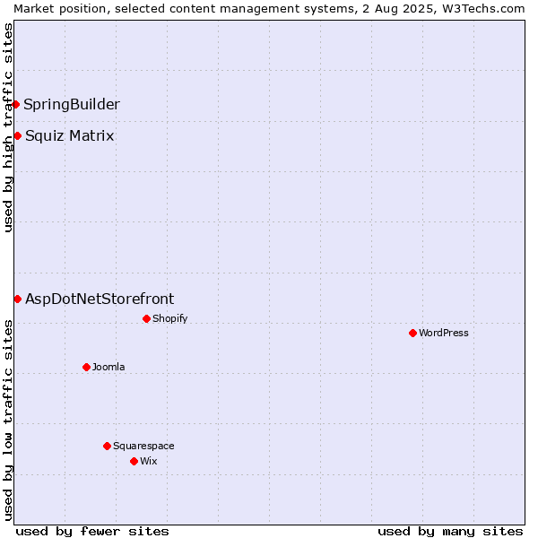 Market position of Squiz Matrix vs. AspDotNetStorefront vs. SpringBuilder