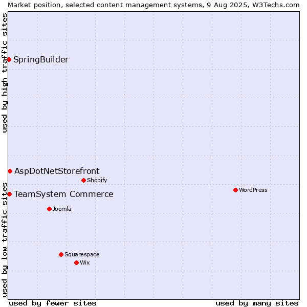 Market position of AspDotNetStorefront vs. TeamSystem Commerce vs. SpringBuilder