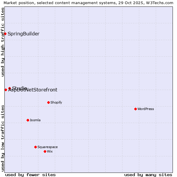 Market position of Studio vs. AspDotNetStorefront vs. SpringBuilder