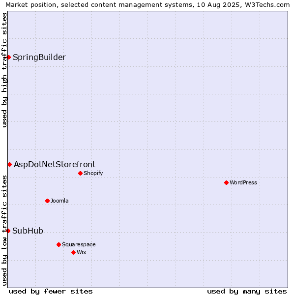 Market position of AspDotNetStorefront vs. SpringBuilder vs. SubHub